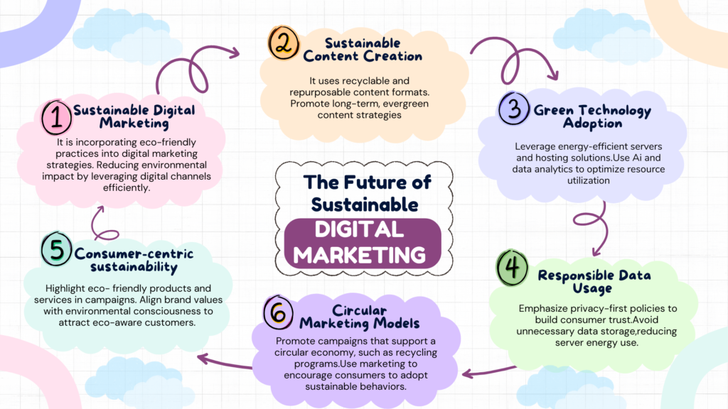 The Future of sustainable Digital Marketing by Shagun Strategic
